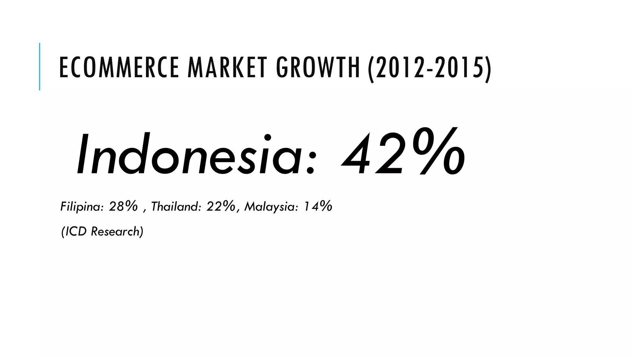 ECOMMERCE MARKET GROWTH (2012-2015)
Indonesia: 42%
Filipina: 28%, Thailand: 22%, Malaysia: 14%
(ICD Research)