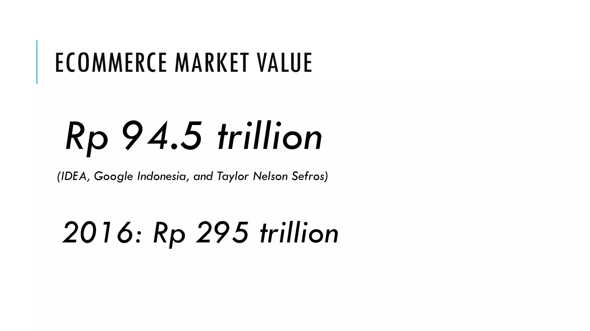 ECOMMERCE MARKET VALUE
Rp94.5 trillion
(IDEA, Google Indonesia, and Taylor Nelson Sefros)
2016: Rp295 trillion