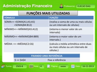 Turma: 2503-B Aula: 10 Pág: 10 a 17 Data: 18-jan-12 
2503-B 4 xxxxx 16-11-2013 
Instrutor: Ricardo Paladini Matos 
ELIELSO DIAS 
FUNÇÕES MAIS UTILIZADAS 
FÓRMULA FUNÇÃO 
SOMA=> =SOMA(A1;A3;A5) 
=SOMA(B4:B12) 
(realiza a soma de uma ou mais células 
ou um intervalo de células) 
MÍNIMO=> =MÍNIMO(A5:A12) (retorna o menor valor de um 
intervalo) 
MÁXIMO=> =MÁXIMO(B4:B89) (retorna o maior valor de um 
intervalo.) 
MÉDIA: => =MÉDIA(C2:C6) (calcula a média aritmética entre duas 
ou mais células ou um intervalo de 
células.) 
FIXANDO UMA REFERÊNCIA 
$ => $A$4 Fixa a referência 
 