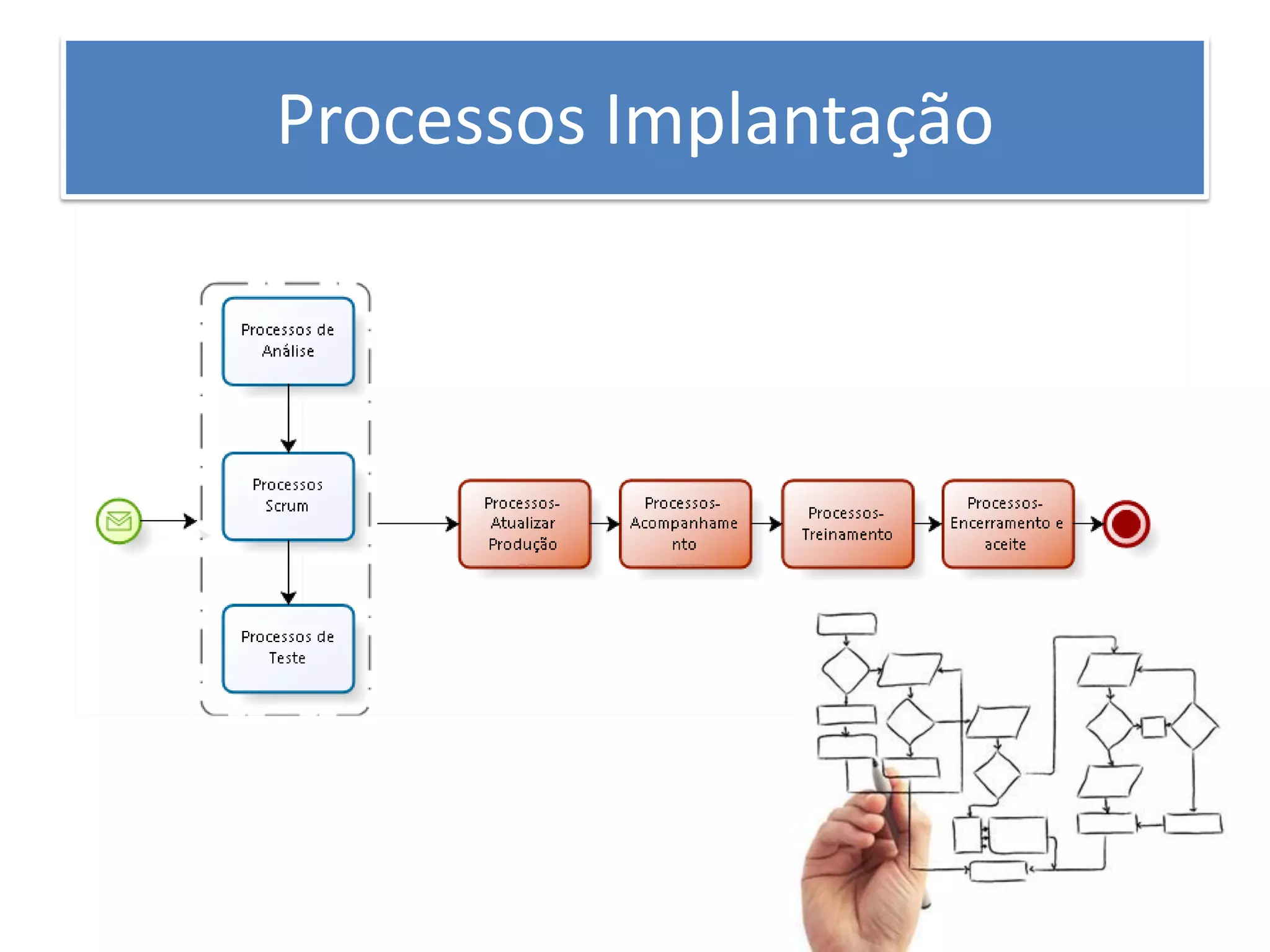 Processos Implantação  