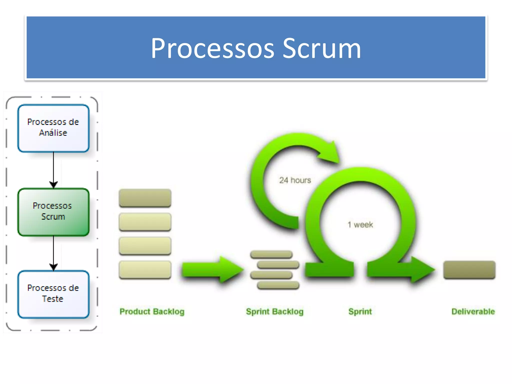 Processos Scrum  