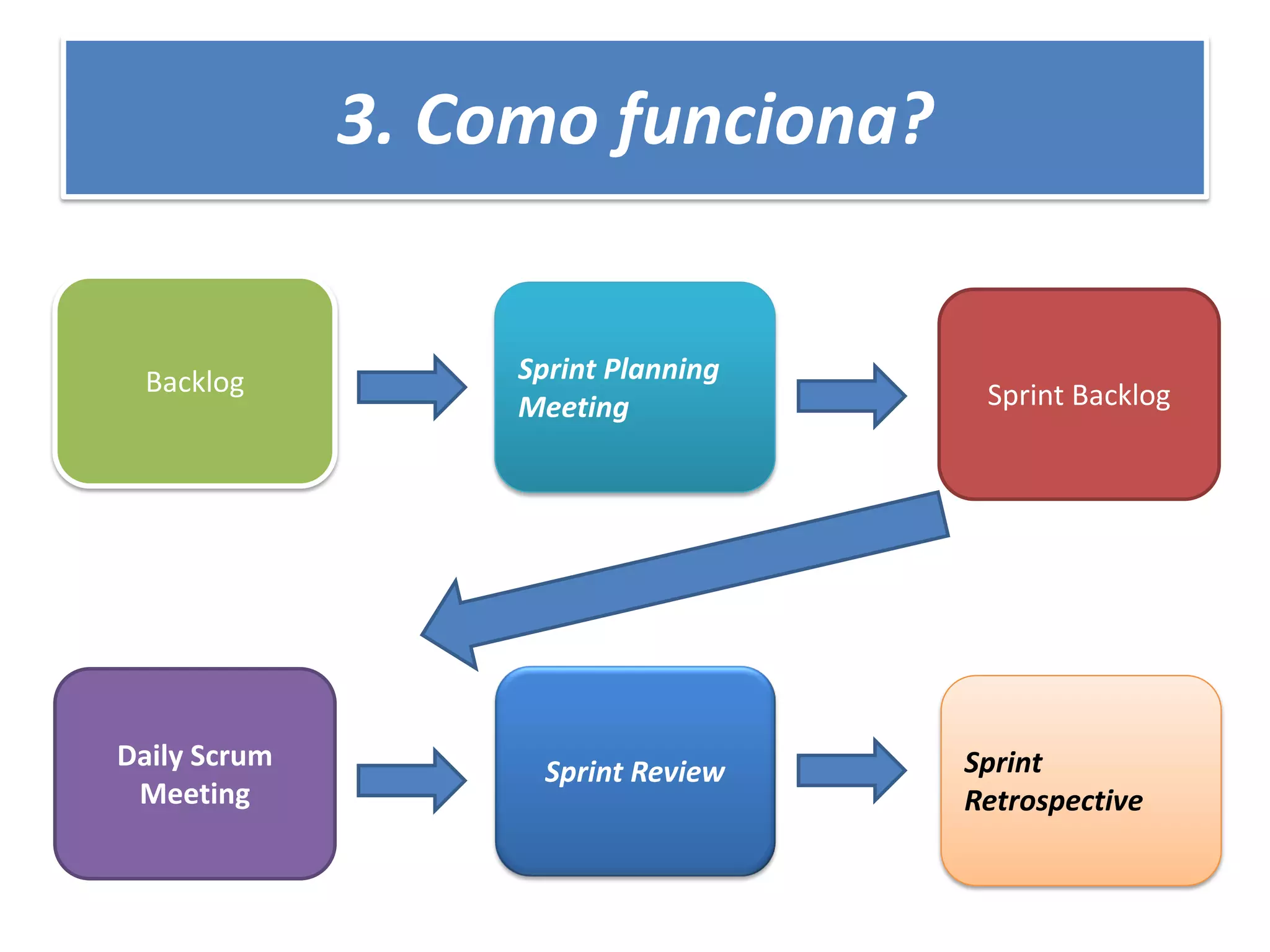 3. Como funciona? 
Backlog 
Sprint Backlog 
Daily Scrum Meeting 
Sprint Review 
Sprint Planning Meeting 
Sprint Retrospective  
