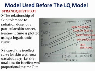 Model Used Before The LQ Model
STRANDQUIST PLOT
The relationship of
skin tolerance to
radiation dose for a
particular skin cancer,
treatment time is plotted
using a logarithmic
curve.
Slope of the isoeffect
curve for skin erythema
was about 0.33 i.e. the
total dose for isoeffect was
proportional to time T0.33
SKIN
ERYTHEMA
DRY DESQUAMA
MOIST DESQUAM
CURE OF SKIN CA
SKIN NECROSIS
 