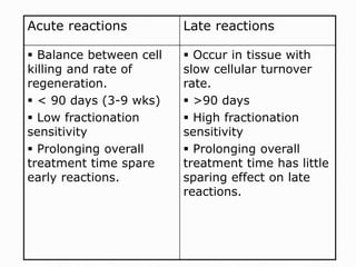 Acute reactions Late reactions
 Balance between cell
killing and rate of
regeneration.
 < 90 days (3-9 wks)
 Low fractionation
sensitivity
 Prolonging overall
treatment time spare
early reactions.
 Occur in tissue with
slow cellular turnover
rate.
 >90 days
 High fractionation
sensitivity
 Prolonging overall
treatment time has little
sparing effect on late
reactions.
 