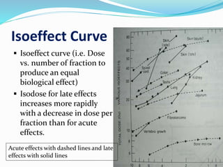 Isoeffect Curve
 Isoeffect curve (i.e. Dose
vs. number of fraction to
produce an equal
biological effect)
 Isodose for late effects
increases more rapidly
with a decrease in dose per
fraction than for acute
effects.
Acute effects with dashed lines and late
effects with solid lines
 
