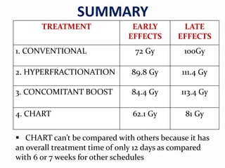 SUMMARY
TREATMENT EARLY
EFFECTS
LATE
EFFECTS
1. CONVENTIONAL 72 Gy 100Gy
2. HYPERFRACTIONATION 89.8 Gy 111.4 Gy
3. CONCOMITANT BOOST 84.4 Gy 113.4 Gy
4. CHART 62.1 Gy 81 Gy
 CHART can’t be compared with others because it has
an overall treatment time of only 12 days as compared
with 6 or 7 weeks for other schedules
 