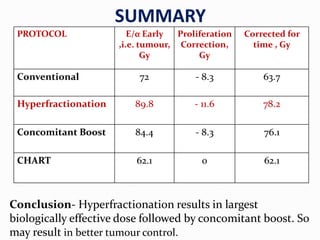 SUMMARY
PROTOCOL E/α Early
,i.e. tumour,
Gy
Proliferation
Correction,
Gy
Corrected for
time , Gy
Conventional 72 - 8.3 63.7
Hyperfractionation 89.8 - 11.6 78.2
Concomitant Boost 84.4 - 8.3 76.1
CHART 62.1 0 62.1
Conclusion- Hyperfractionation results in largest
biologically effective dose followed by concomitant boost. So
may result in better tumour control.
 