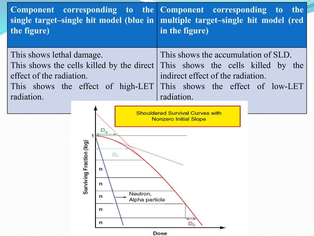 Linear quadratic model ppt