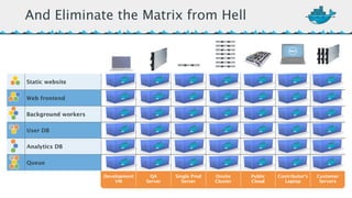 And Eliminate the Matrix from Hell 
Static website 
Web frontend 
Background workers 
User DB 
Analytics DB 
Queue 
Development 
VM 
QA 
Server 
Single Prod 
Server 
Onsite 
Cluster 
Public 
Cloud 
Contributor’s 
Laptop 
Customer 
Servers 
 