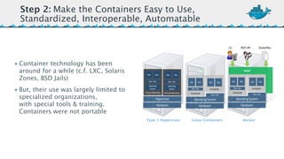 Step 2: Make the Containers Easy to Use, 
Standardized, Interoperable, Automatable 
• Container technology has been 
around for a while (c.f. LXC, Solaris 
Zones, BSD Jails) 
• But, their use was largely limited to 
specialized organizations, 
with special tools & training. 
Containers were not portable 
Type 1 Hypervisor Linux Containers docker 
 