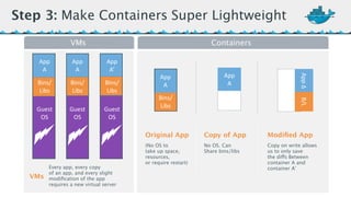 Step 3: Make Containers Super Lightweight 
VMs Containers 
App* 
A 
Bins/* 
Libs 
App*Δ* B/L 
Every app, every copy 
of an app, and every slight 
modification of the app 
requires a new virtual server 
App* 
A 
App* 
A 
! 
! 
! 
App* 
A 
App* 
A’ 
Guest* 
OS 
VMs 
Original App 
(No OS to 
take up space, 
resources,* 
or require restart) 
Copy of App 
No OS. Can* 
Share bins/libs 
Modified App 
Copy on write allows 
us to only save 
the diffs Between 
container A and 
container A’ 
Guest* 
OS 
Guest* 
OS 
Bins/ 
Libs 
Bins/ 
Libs 
Bins/ 
Libs 
App* 
A 
App* 
A 
App* 
A’ 
 