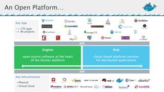 An Open Platform… 
API 
Engine Hub 
cloud-based platform services 
for distributed applications 
API 
Any App 
• + 17K apps 
•+ 9K projects 
open source software at the heart 
of the Docker platform 
Any Infrastructure 
• Physical 
• Virtual cloud 
 