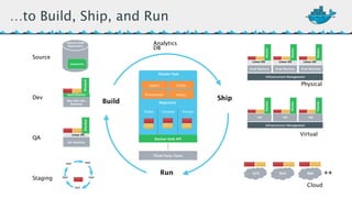 …to Build, Ship, and Run 
Docker Hub 
Build Ship 
Run 
Source 
Dev 
QA 
Staging 
Source Code 
Repository 
DockerFile 
Boot2Docker 
Mac/Win Dev 
Machine 
DoDcokcekrer 
Linux OS 
TEST TEST 
TEST TEST 
TEST 
Docker 
Analytics 
DB 
Users Collab 
Provenance Policy 
Registries 
Public Curated Private 
Docker Hub API 
Third Party Tools 
QA Machine 
DockerDocker 
DockerDocker 
DockerDocker 
Linux OS Linux OS Linux OS 
Prod Machine Prod Machine Prod Machine 
Physical 
Docker Docker 
Docker Docker 
VM VM VM 
Docker Docker 
Virtual 
Cloud 
Infrastructure Management 
Infrastructure Management 
GCE RAX IBM ++ 
 