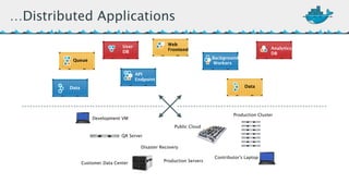 …Distributed Applications 
Data 
User 
DB 
Queue 
Analytics 
DB 
API 
Endpoint 
Web 
Frontend 
Data 
Background 
Workers 
Development VM 
QA Server 
Disaster Recovery 
Contributor’s Laptop 
Production Servers 
Production Cluster 
Customer Data Center 
Public Cloud 
 