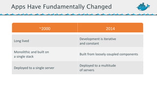 Apps Have Fundamentally Changed 
~2000 2014 
Long*lived Development*is*iterative* 
and*constant 
Monolithic*and*built*on* 
a*single*stack Built*from*loosely*coupled*components 
Deployed*to*a*single*server Deployed*to*a*multitude* 
of*servers 
 
