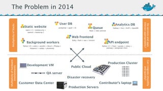 User DB 
Static website 
Queue 
postgresql + pgv8 + v8 hadoop + hive + thrift + OpenJDK 
Redis + redis-sentinel 
Web frontend 
Analytics DB 
nginx 1.5 + modsecurity + 
openssl + bootstrap 2 
Ruby + Rails + sass + Unicorn 
Background workers API endpoint 
Python 3.0 + celery + pyredis + libcurl + ffmpeg + 
libopencv + nodejs + phantomjs 
Python 2.7 + Flask + pyredis + celery + 
psycopg + postgresql-client 
Development VM 
QA server 
Public Cloud 
Disaster recovery 
Contributor’s laptop 
Production Servers 
Production Cluster 
Customer Data Center 
Mul@plicity*of*hardware* Mul@plicity*of*Stacks 
environments 
Do*services*and*apps* 
interact*appropriately? 
Can*I*migrate*smoothly 
*and*quickly? 
The Problem in 2014 
 