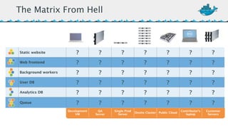 Static website ? ? ? ? ? ? ? 
Web frontend ? ? ? ? ? ? ? 
Background workers ? ? ? ? ? ? ? 
User DB ? ? ? ? ? ? ? 
Analytics DB ? ? ? ? ? ? ? 
Queue ? ? ? ? ? ? ? 
Development 
VM 
QA 
Server 
Single Prod 
Server Onsite Cluster Public Cloud Contributor’s 
laptop 
Customer 
Servers 
The Matrix From Hell 
 
