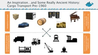 An Inspiration…and Some Really Ancient History: 
Cargo Transport Pre-1960 
Do*I*worry*about*how* 
goods*interact 
*(e.g.*coffee*beans*next*to*spices) 
Can*I*transport* 
quickly*and*smoothly* 
(e.g.*from*boat*to*train*to*truck) 
Mul@pilicity*of*methods Mul@plicity*of*Goods 
for*transpor@ng/storing 
 