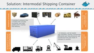 Solution: Intermodal Shipping Container 
A standard container that 
is loaded with virtually 
any goods, and stays 
sealed until it reaches 
final delivery. 
Mul@pilicity*of*methods Mul@plicity*of*Goods 
for*transpor@ng/storing 
Do*I*worry*about*how* 
(e.g.*coffee*beans*next*to*spices) 
goods*interact* 
Can*I*transport* 
quickly*and*smoothly** 
(e.g.*from*boat*to*train*to*truck) 
…in between, can be loaded 
and unloaded, stacked, transported 
efficiently over long distances, and 
transferred from one mode of 
transport to another 
 