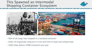 This Spawned an Intermodal 
Shipping Container Ecosystem 
• 90% of all cargo now shipped in a standard container 
• Order of magnitude reduction in cost and time to load and unload ships 
• 5000 ships deliver 200M containers per year 
 