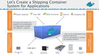 Let’s Create a Shipping Container 
System for Applications 
Static website User DB Web frontend Queue Analytics DB 
An engine that enables any 
payload to be encapsulated 
as a lightweight, portable, 
self-sufficient container… 
Mul@plicity*of*hardware* Mul@plicity*of*Stacks 
environments 
Do*services*and*apps 
*interact*appropriately? 
Development 
VM 
QA 
server 
Public 
Cloud 
Contributor’s ! 
laptop 
Production 
Cluster 
Customer 
Data Center 
…that can be manipulated using 
standard operations 
and run consistently on virtually 
any hardware platform 
Can*I*migrate*smoothly 
*and*quickly 
 