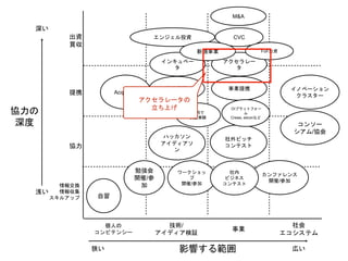 個人の
コンピテンシー
技術/
アイディア検証
事業
社会
エコシステム
協力
提携
出資
買収
コンソー
シアム/協会
情報交換
情報収集
スキルアップ
イノベーション
クラスター
カンファレンス
開催/参加
勉強会
開催/参
加
ワークショッ
プ
開催/参加
ハッカソン
アイディアソ
ン
社外ピッチ
コンテスト
技術提携
Acqui-hire
事業提携
アクセラレー
タ
インキュベー
タ
CVC
M&A
自習
共同で
実証実験
OIプラットフォー
ム
Crews, eiiconなど
社内
ビジネス
コンテスト
エンジェル投資
FoF出資
影響する範囲
協力の
深度
広い狭い
浅い
深い
アクセラレータの
立ち上げ
新規事業
 