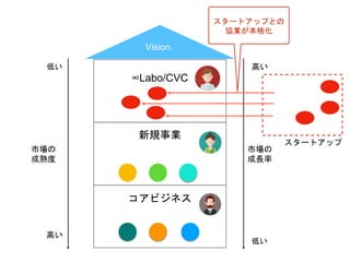コアビジネス
新規事業
∞Labo/CVC
高い
低い
市場の
成熟度
高い
低い
市場の
成長率
スタートアップとの
協業が本格化
スタートアップ
Vision
 