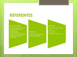 REFERENTES
CONCEPTUALES
•CONCEPTO NIÑO: SUJETO
SOCIAL DE DERECHO
•ENFOQUE DE
INVESTIGACION:
INSVESTIGACION ACCION
•ENFOQUE DE FORMACION
MORAL: ENFOQUE DE
RESILIENCIA
TEORICOS
teoría sociocultural
de lev Vygotsky
LEGALES
•CONSTITUCION POLITICA
1991
•ART, 44, 67
•LEY 1620
•DECRETO 1860 DE 1994
 