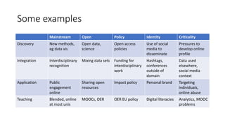 Some examples
Mainstream Open Policy Identity Criticality
Discovery New methods,
eg data vis
Open data,
science
Open access
policies
Use of social
media to
disseminate
Pressures to
develop online
profile
Integration Interdisciplinary
recognition
Mixing data sets Funding for
interdisciplinary
work
Hashtags,
conferences
outside of
domain
Data used
elsewhere,
social media
context
Application Public
engagement
online
Sharing open
resources
Impact policy Personal brand Targeting
individuals,
online abuse
Teaching Blended, online
at most unis
MOOCs, OER OER EU policy Digital literacies Analytics, MOOC
problems
 