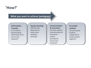 ‘How?’
Information
Transfer
Is it a tool for
disseminating
information from
you to your
students?
Information
Transfer
Is it a tool for
disseminating
information from
you to your
students?
Assess learning
Will this tool
allow you to
assess your
students’
learning?
Assess learning
Will this tool
allow you to
assess your
students’
learning?
Communication
& interaction
Can it be used for
communication &
interaction
among
participants
(you & your
students)?
Communication
& interaction
Can it be used for
communication &
interaction
among
participants
(you & your
students)?
Co-create
content
Can you & your
students
collaborate &
create content
together?
Co-create
content
Can you & your
students
collaborate &
create content
together?
What you want to achieve (pedagogy)What you want to achieve (pedagogy)
 