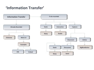 ‘Information Transfer’
Information TransferInformation Transfer
Already RecordedAlready Recorded
ClickviewClickview Web 2.0Web 2.0
ExamplesExamples
URLURL EmbedEmbed
To be recordedTo be recorded
StaticStatic InteractiveInteractive CaptureCapture
RelayRelay StudioStudio
ClassroomClassroom OnlineOnline
BigBlueButtonBigBlueButtonStaticStatic DiscussionDiscussion
RelayRelay SwivlSwivl
 