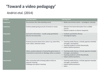 Category Brief description Learning Goal
Conjucture Documentary like video detailing events • Relate and connect events – sociological, culturally
Testimony Involves people giving accounts of events or issues. • Relevant first-hand information from credible
sources.
• Exposes students to diverse viewpoints.
Infographic Summaries information – usually using quantitative
data but not exclusively
• Facilitate quantitative literacy.
• Sociological enquiry.
Pop fiction Fictional accounts drawn from culture. E.g. short films,
music videos, television shows.
• Teaching media literacy, critically appraise intended
messages, assumptions.
• Teaching students to think theoretically.
• Explore political positions.
Propaganda Videos usually produced or financed by government or
corporations to promote an ideology, policy or product.
• Teaching media literacy, critically appraise intended
messages, assumptions.
• Teaching students to think theoretically.
• Explore political positions.
Detourment Often associated with remixing video to illicit an
opposite meaning.
Challenge and subvert meaning.
• Teaching media literacy, critically appraise intended
messages, assumptions.
• Explore political positions.
• Satire.
‘Toward a video pedagogy’
Andrist etal. (2014)
 
