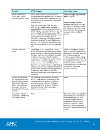 12 
Conditions for Stretched Hosts Cluster Support on EMC VPLEX Metro 
Scenario 
VPLEX behavior 
Host cluster impact 
VPLEX inter-site link failure, host cluster heartbeat network intact 
VPLEX will transition distributed virtual volumes on the non-preferred site to the I/O suspension state. On the preferred site, the distributed virtual volumes will continue to provide access. 
Note that in this case, I/O at the non- preferred site should not be manually unsuspended. In this case, given that both VPLEX Clusters survive, the preferred site will continue to allow I/O. Unsuspending I/O on the non-preferred site will result in the same distributed virtual volume to be read- writeable on both legs, creating a potential split brain condition. By restoring the inter- site links, the distributed virtual volume will become unsuspended on the non-preferred site. 
Hosts running in the preferred site: No impact. 
Hosts running in the non- preferred site: These hosts will see all I/O as suspended. After the I/O times out, these hosts will initiate the failover events configured for loss of disk access. 
Complete dual site failure 
Upon power on of a single VPLEX Cluster, VPLEX will intentionally keep all distributed virtual volumes in the suspended state even if it is the preferred site until such time as it is able to reconnect to the other site or unless the administrator manually resumes I/Os on these volumes using the device resume-link-down command. This behavior is to account for the possibility that I/Os have continued on the other site (either automatically, if the other site was preferred, or manually, if the other site was non- preferred) and thereby protect against data corruption. 
If hosts are powered back on after all the distributed virtual volumes are manually resumed, the host cluster can be restarted/recovered according to its standard procedure. If the cluster hosts are restarted prior to the resumption of the distributed virtual volumes, the failed hosts need to be restarted manually. 
Director failure at one site (preferred site for a given distributed virtual volume) and BE array failure at the other site (secondary site for a given distributed virtual volume) 
The surviving VPLEX directors within the VPLEX Cluster with the failed director will continue to provide access to the Metro distributed virtual volumes. VPLEX will continue to provide access to the Metro distributed virtual volumes using the preferred site BE array. 
None. 
Host cluster network partition but VPLEX WAN links remain intact 
None. 
If the host cluster is using VPLEX distributed virtual volumes for disk heartbeating, the host cluster will log the network down event but continue to function. If the host cluster network is the only heartbeat link, host cluster split brain will result.  
