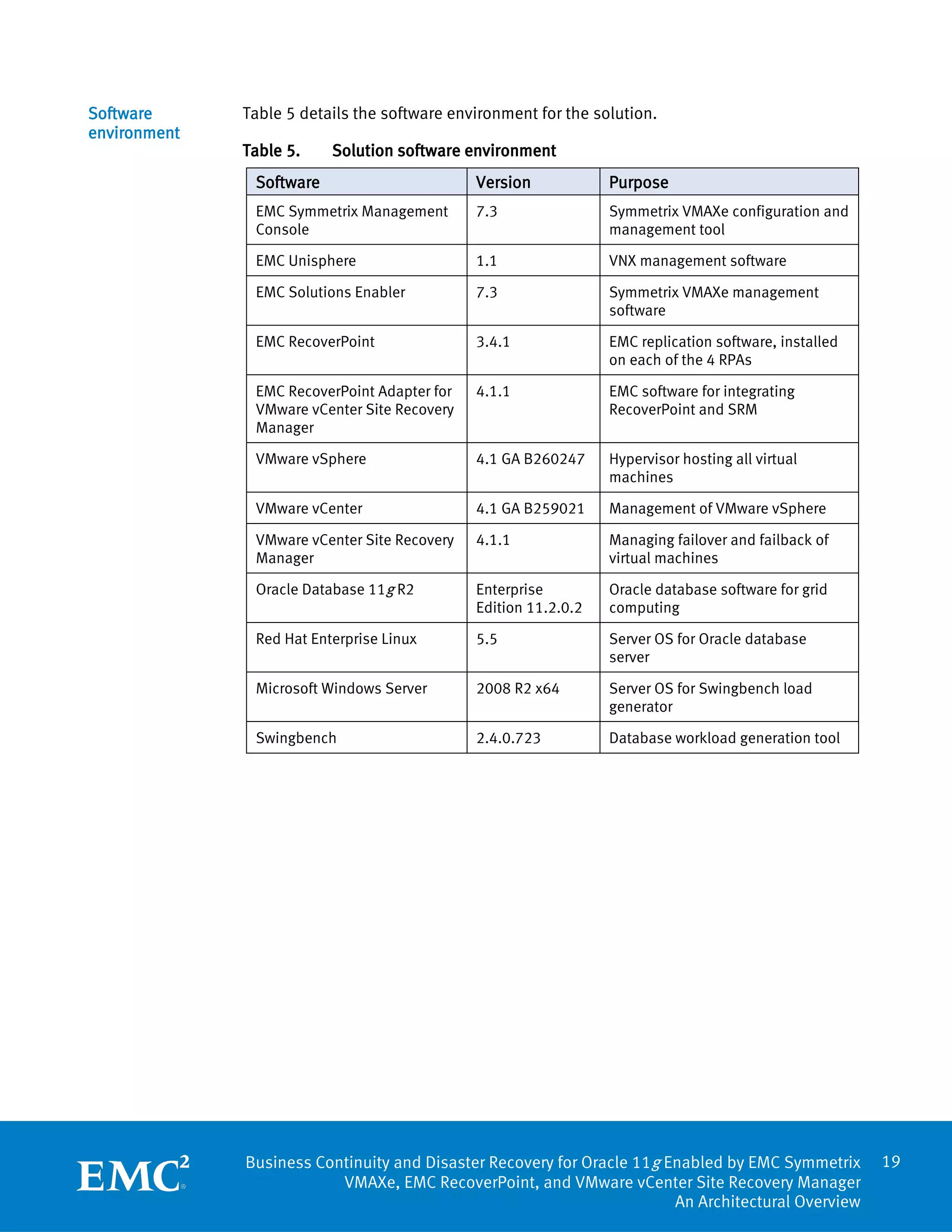 Software      Table 5 details the software environment for the solution.
environment
              Table 5.    Solution software environment
               Software                       Version            Purpose
               EMC Symmetrix Management       7.3                Symmetrix VMAXe configuration and
               Console                                           management tool

               EMC Unisphere                  1.1                VNX management software

               EMC Solutions Enabler          7.3                Symmetrix VMAXe management
                                                                 software

               EMC RecoverPoint               3.4.1              EMC replication software, installed
                                                                 on each of the 4 RPAs

               EMC RecoverPoint Adapter for   4.1.1              EMC software for integrating
               VMware vCenter Site Recovery                      RecoverPoint and SRM
               Manager

               VMware vSphere                 4.1 GA B260247     Hypervisor hosting all virtual
                                                                 machines

               VMware vCenter                 4.1 GA B259021     Management of VMware vSphere

               VMware vCenter Site Recovery   4.1.1              Managing failover and failback of
               Manager                                           virtual machines

               Oracle Database 11g R2         Enterprise         Oracle database software for grid
                                              Edition 11.2.0.2   computing

               Red Hat Enterprise Linux       5.5                Server OS for Oracle database
                                                                 server

               Microsoft Windows Server       2008 R2 x64        Server OS for Swingbench load
                                                                 generator

               Swingbench                     2.4.0.723          Database workload generation tool




              Business Continuity and Disaster Recovery for Oracle 11g Enabled by EMC Symmetrix        19
                          VMAXe, EMC RecoverPoint, and VMware vCenter Site Recovery Manager
                                                                        An Architectural Overview
 