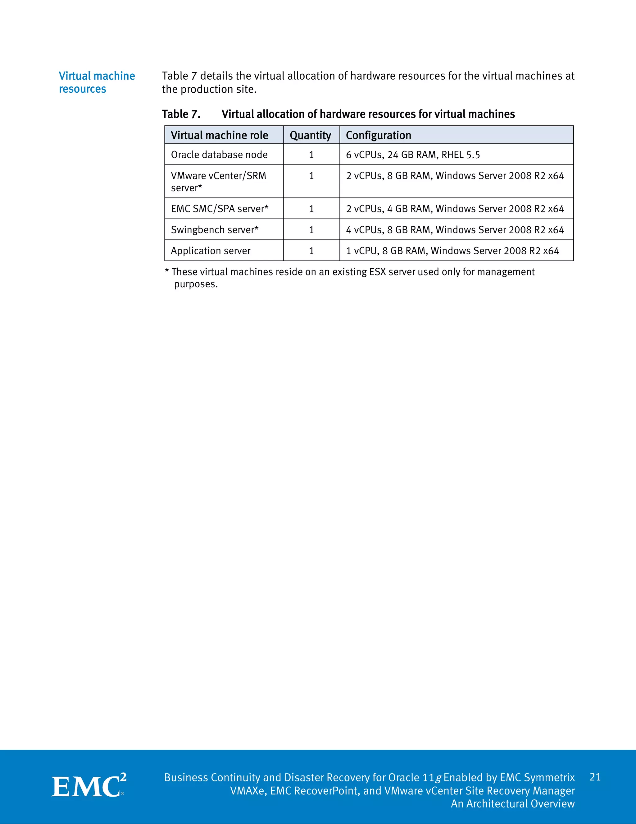 Virtual machine   Table 7 details the virtual allocation of hardware resources for the virtual machines at
resources         the production site.

                  Table 7.    Virtual allocation of hardware resources for virtual machines
                   Virtual machine role      Quantity     Configuration
                   Oracle database node          1        6 vCPUs, 24 GB RAM, RHEL 5.5

                   VMware vCenter/SRM            1        2 vCPUs, 8 GB RAM, Windows Server 2008 R2 x64
                   server*

                   EMC SMC/SPA server*           1        2 vCPUs, 4 GB RAM, Windows Server 2008 R2 x64

                   Swingbench server*            1        4 vCPUs, 8 GB RAM, Windows Server 2008 R2 x64

                   Application server            1        1 vCPU, 8 GB RAM, Windows Server 2008 R2 x64

                  * These virtual machines reside on an existing ESX server used only for management
                     purposes.




                  Business Continuity and Disaster Recovery for Oracle 11g Enabled by EMC Symmetrix          21
                              VMAXe, EMC RecoverPoint, and VMware vCenter Site Recovery Manager
                                                                            An Architectural Overview
 