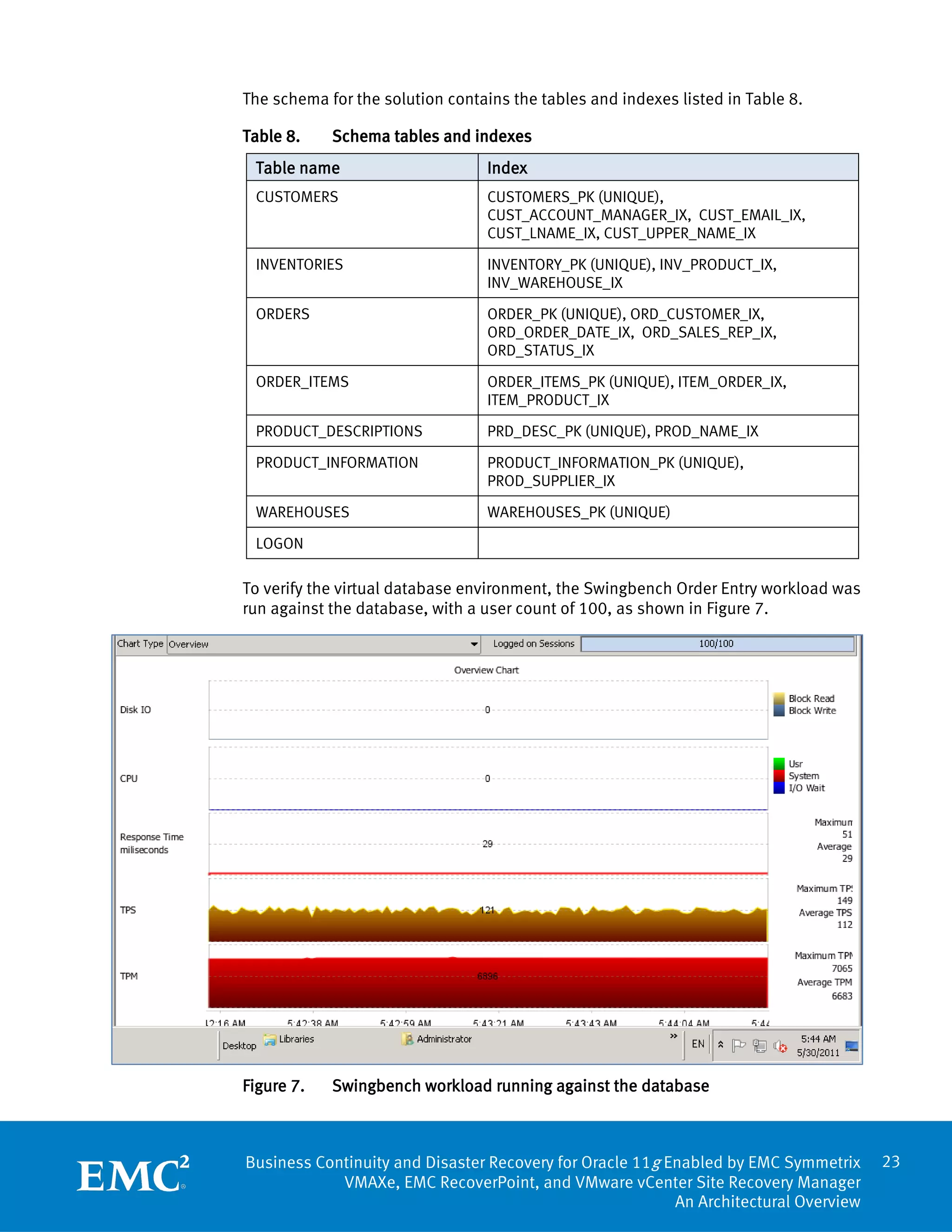 The schema for the solution contains the tables and indexes listed in Table 8.

Table 8.    Schema tables and indexes
 Table name                       Index
 CUSTOMERS                        CUSTOMERS_PK (UNIQUE),
                                  CUST_ACCOUNT_MANAGER_IX, CUST_EMAIL_IX,
                                  CUST_LNAME_IX, CUST_UPPER_NAME_IX

 INVENTORIES                      INVENTORY_PK (UNIQUE), INV_PRODUCT_IX,
                                  INV_WAREHOUSE_IX

 ORDERS                           ORDER_PK (UNIQUE), ORD_CUSTOMER_IX,
                                  ORD_ORDER_DATE_IX, ORD_SALES_REP_IX,
                                  ORD_STATUS_IX

 ORDER_ITEMS                      ORDER_ITEMS_PK (UNIQUE), ITEM_ORDER_IX,
                                  ITEM_PRODUCT_IX

 PRODUCT_DESCRIPTIONS             PRD_DESC_PK (UNIQUE), PROD_NAME_IX

 PRODUCT_INFORMATION              PRODUCT_INFORMATION_PK (UNIQUE),
                                  PROD_SUPPLIER_IX

 WAREHOUSES                       WAREHOUSES_PK (UNIQUE)

 LOGON

To verify the virtual database environment, the Swingbench Order Entry workload was
run against the database, with a user count of 100, as shown in Figure 7.




Figure 7.   Swingbench workload running against the database



Business Continuity and Disaster Recovery for Oracle 11g Enabled by EMC Symmetrix     23
            VMAXe, EMC RecoverPoint, and VMware vCenter Site Recovery Manager
                                                          An Architectural Overview
 