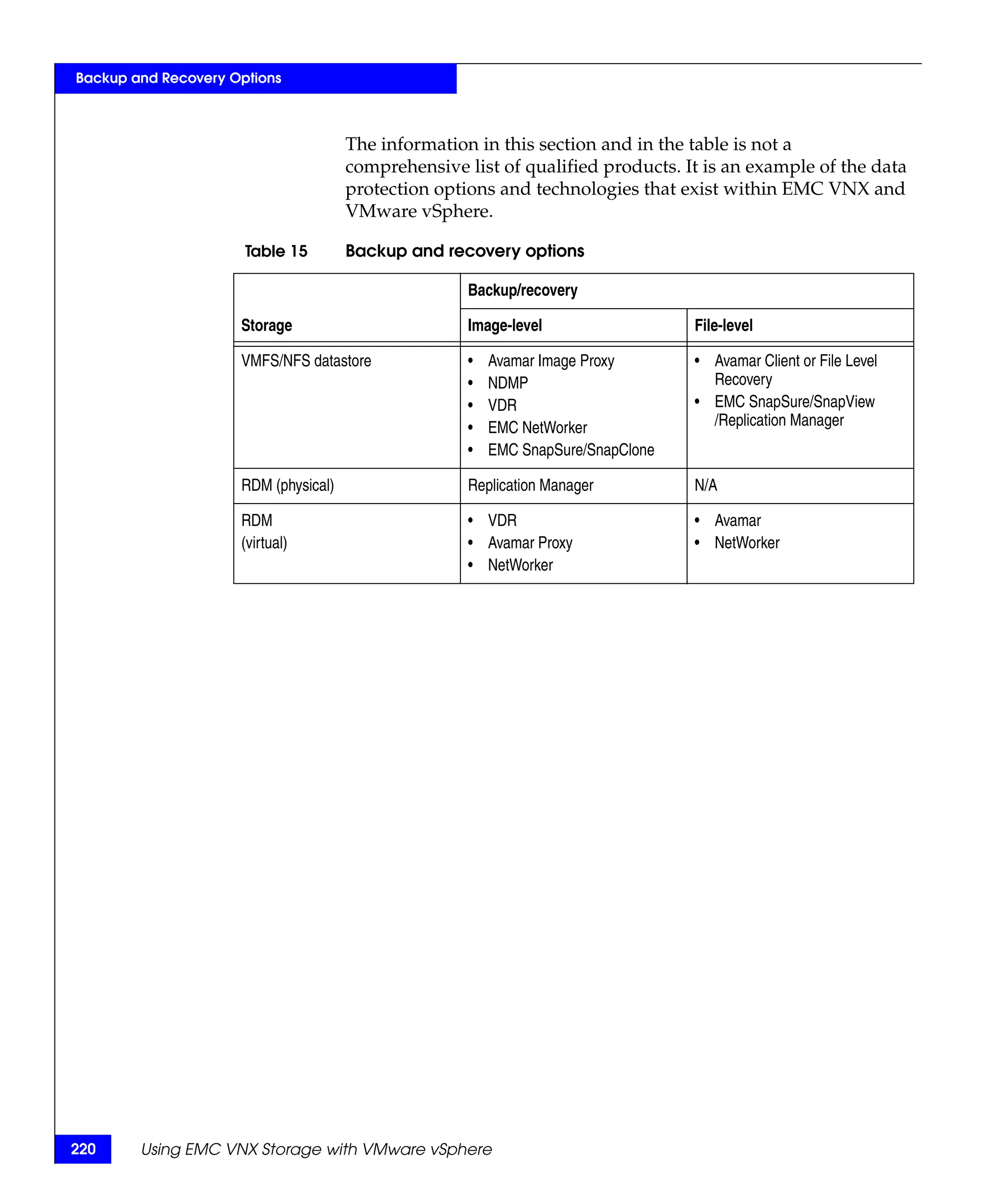 Backup and Recovery Options



                                      The information in this section and in the table is not a
                                      comprehensive list of qualified products. It is an example of the data
                                      protection options and technologies that exist within EMC VNX and
                                      VMware vSphere.

                      Table 15        Backup and recovery options

                                                     Backup/recovery

                     Storage                         Image-level                  File-level

                     VMFS/NFS datastore              •   Avamar Image Proxy       • Avamar Client or File Level
                                                     •   NDMP                       Recovery
                                                     •   VDR                      • EMC SnapSure/SnapView
                                                     •   EMC NetWorker              /Replication Manager
                                                     •   EMC SnapSure/SnapClone

                     RDM (physical)                  Replication Manager          N/A

                     RDM                             • VDR                        • Avamar
                     (virtual)                       • Avamar Proxy               • NetWorker
                                                     • NetWorker




220     Using EMC VNX Storage with VMware vSphere
 