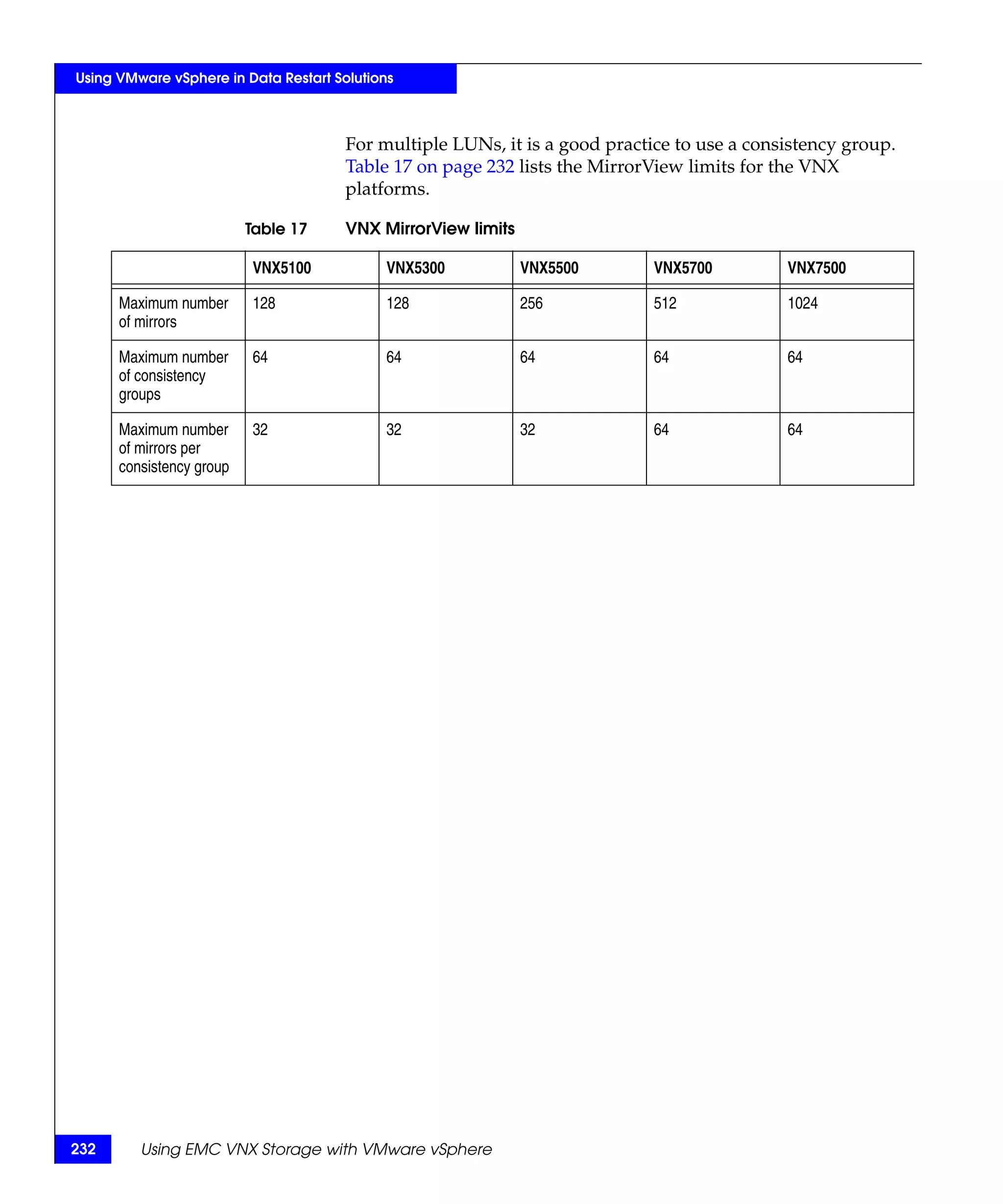 Using VMware vSphere in Data Restart Solutions



                                       For multiple LUNs, it is a good practice to use a consistency group.
                                       Table 17 on page 232 lists the MirrorView limits for the VNX
                                       platforms.

                          Table 17     VNX MirrorView limits

                          VNX5100           VNX5300            VNX5500       VNX5700         VNX7500

      Maximum number      128               128                256           512             1024
      of mirrors

      Maximum number      64                64                 64            64              64
      of consistency
      groups

      Maximum number      32                32                 32            64              64
      of mirrors per
      consistency group




232      Using EMC VNX Storage with VMware vSphere
 