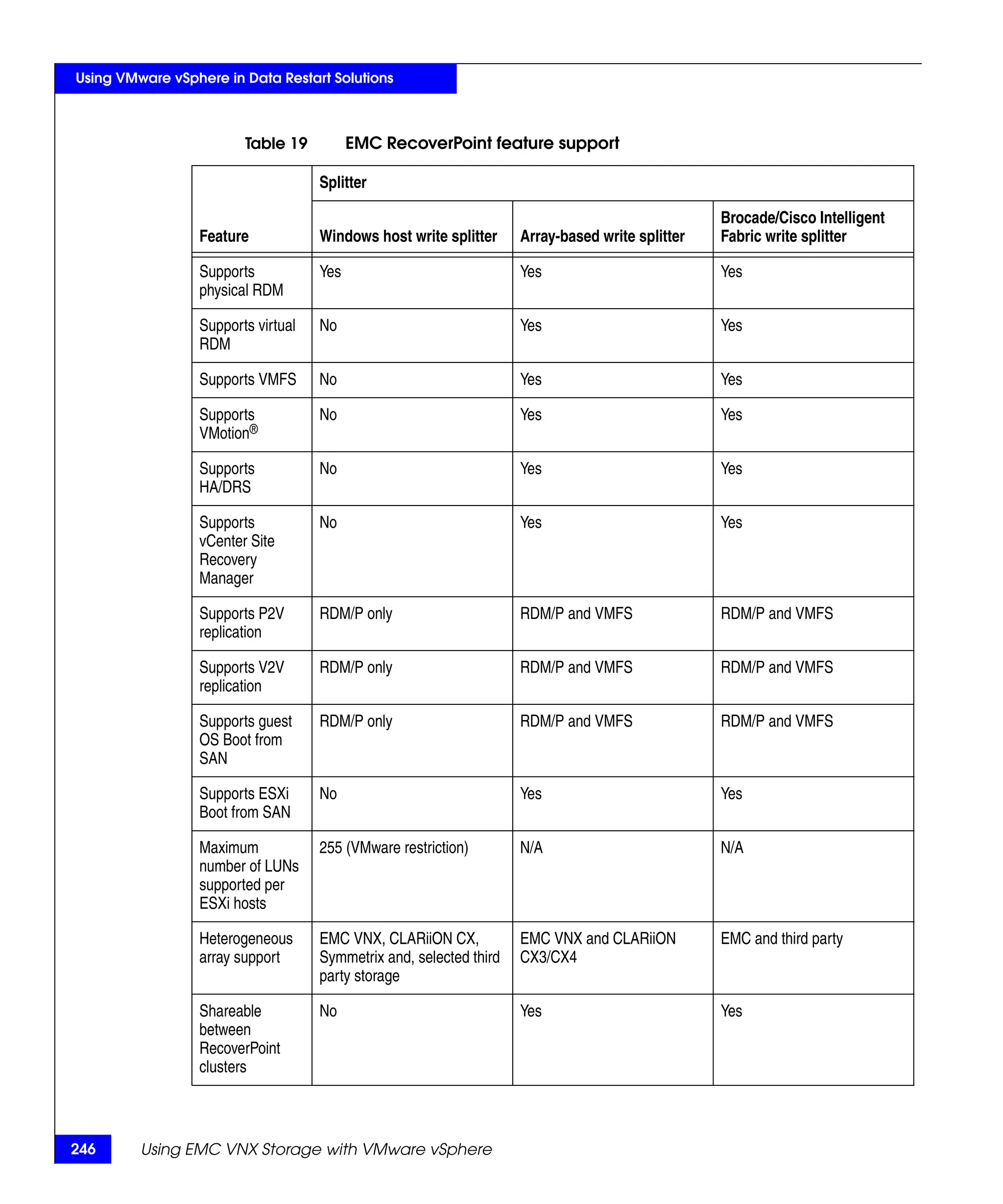 Using VMware vSphere in Data Restart Solutions



                        Table 19          EMC RecoverPoint feature support

                                    Splitter

                                                                                                 Brocade/Cisco Intelligent
                 Feature            Windows host write splitter     Array-based write splitter   Fabric write splitter

                 Supports           Yes                             Yes                          Yes
                 physical RDM

                 Supports virtual   No                              Yes                          Yes
                 RDM

                 Supports VMFS      No                              Yes                          Yes

                 Supports           No                              Yes                          Yes
                 VMotion®

                 Supports           No                              Yes                          Yes
                 HA/DRS

                 Supports           No                              Yes                          Yes
                 vCenter Site
                 Recovery
                 Manager

                 Supports P2V       RDM/P only                      RDM/P and VMFS               RDM/P and VMFS
                 replication

                 Supports V2V       RDM/P only                      RDM/P and VMFS               RDM/P and VMFS
                 replication

                 Supports guest     RDM/P only                      RDM/P and VMFS               RDM/P and VMFS
                 OS Boot from
                 SAN

                 Supports ESXi      No                              Yes                          Yes
                 Boot from SAN

                 Maximum            255 (VMware restriction)        N/A                          N/A
                 number of LUNs
                 supported per
                 ESXi hosts

                 Heterogeneous      EMC VNX, CLARiiON CX,           EMC VNX and CLARiiON         EMC and third party
                 array support      Symmetrix and, selected third   CX3/CX4
                                    party storage

                 Shareable          No                              Yes                          Yes
                 between
                 RecoverPoint
                 clusters



246      Using EMC VNX Storage with VMware vSphere
 