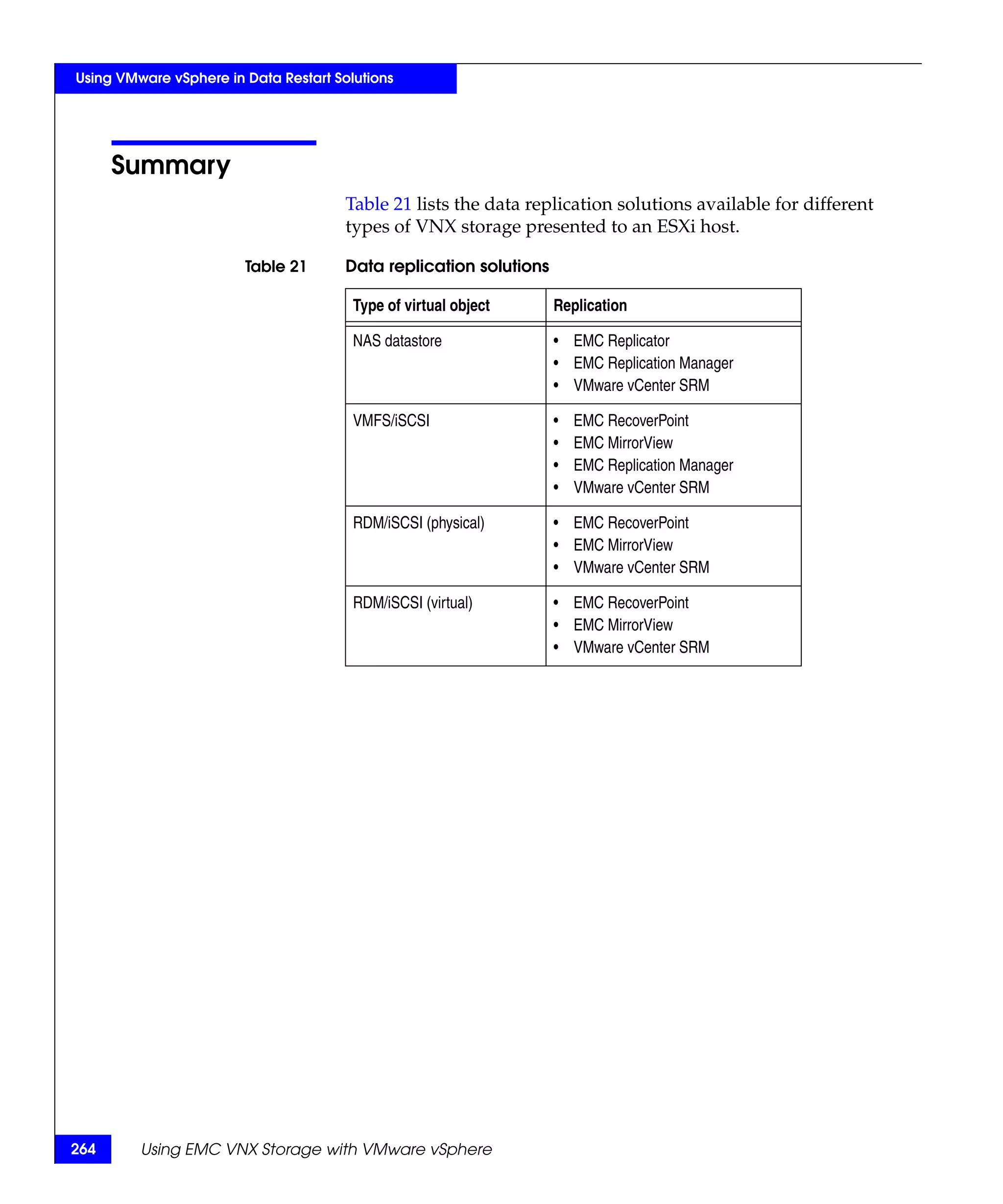 Using VMware vSphere in Data Restart Solutions




      Summary
                                       Table 21 lists the data replication solutions available for different
                                       types of VNX storage presented to an ESXi host.

                        Table 21       Data replication solutions

                                        Type of virtual object      Replication

                                        NAS datastore               • EMC Replicator
                                                                    • EMC Replication Manager
                                                                    • VMware vCenter SRM

                                        VMFS/iSCSI                  •   EMC RecoverPoint
                                                                    •   EMC MirrorView
                                                                    •   EMC Replication Manager
                                                                    •   VMware vCenter SRM

                                        RDM/iSCSI (physical)        • EMC RecoverPoint
                                                                    • EMC MirrorView
                                                                    • VMware vCenter SRM

                                        RDM/iSCSI (virtual)         • EMC RecoverPoint
                                                                    • EMC MirrorView
                                                                    • VMware vCenter SRM




264      Using EMC VNX Storage with VMware vSphere
 
