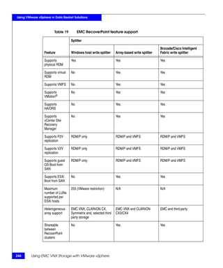 Using VMware vSphere in Data Restart Solutions



                        Table 19          EMC RecoverPoint feature support

                                    Splitter

                                                                                                 Brocade/Cisco Intelligent
                 Feature            Windows host write splitter     Array-based write splitter   Fabric write splitter

                 Supports           Yes                             Yes                          Yes
                 physical RDM

                 Supports virtual   No                              Yes                          Yes
                 RDM

                 Supports VMFS      No                              Yes                          Yes

                 Supports           No                              Yes                          Yes
                 VMotion®

                 Supports           No                              Yes                          Yes
                 HA/DRS

                 Supports           No                              Yes                          Yes
                 vCenter Site
                 Recovery
                 Manager

                 Supports P2V       RDM/P only                      RDM/P and VMFS               RDM/P and VMFS
                 replication

                 Supports V2V       RDM/P only                      RDM/P and VMFS               RDM/P and VMFS
                 replication

                 Supports guest     RDM/P only                      RDM/P and VMFS               RDM/P and VMFS
                 OS Boot from
                 SAN

                 Supports ESXi      No                              Yes                          Yes
                 Boot from SAN

                 Maximum            255 (VMware restriction)        N/A                          N/A
                 number of LUNs
                 supported per
                 ESXi hosts

                 Heterogeneous      EMC VNX, CLARiiON CX,           EMC VNX and CLARiiON         EMC and third party
                 array support      Symmetrix and, selected third   CX3/CX4
                                    party storage

                 Shareable          No                              Yes                          Yes
                 between
                 RecoverPoint
                 clusters



246      Using EMC VNX Storage with VMware vSphere
 
