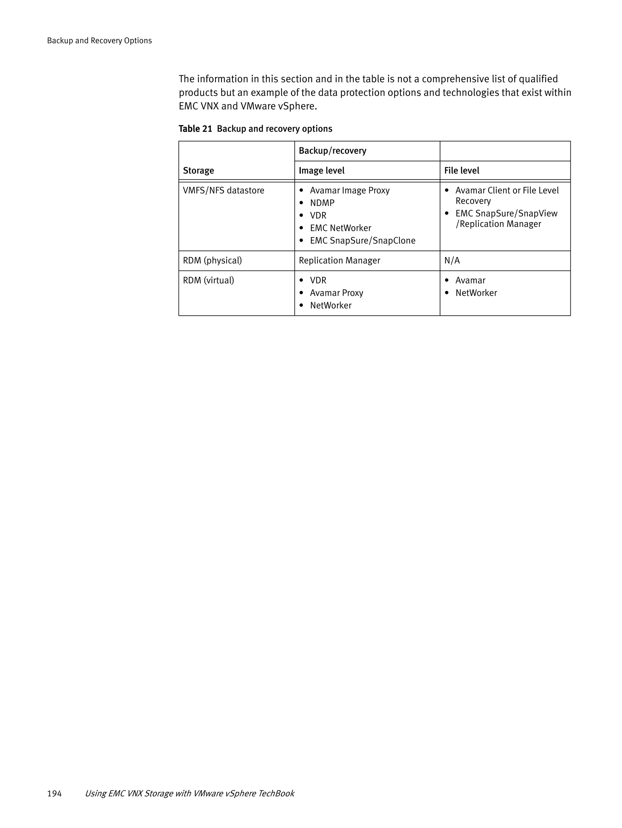 194 Using EMC VNX Storage with VMware vSphere TechBook
Backup and Recovery Options
The information in this section and in the table is not a comprehensive list of qualified
products but an example of the data protection options and technologies that exist within
EMC VNX and VMware vSphere.
Table 21 Backup and recovery options
Storage
Backup/recovery
Image level File level
VMFS/NFS datastore • Avamar Image Proxy
• NDMP
• VDR
• EMC NetWorker
• EMC SnapSure/SnapClone
• Avamar Client or File Level
Recovery
• EMC SnapSure/SnapView
/Replication Manager
RDM (physical) Replication Manager N/A
RDM (virtual) • VDR
• Avamar Proxy
• NetWorker
• Avamar
• NetWorker
 