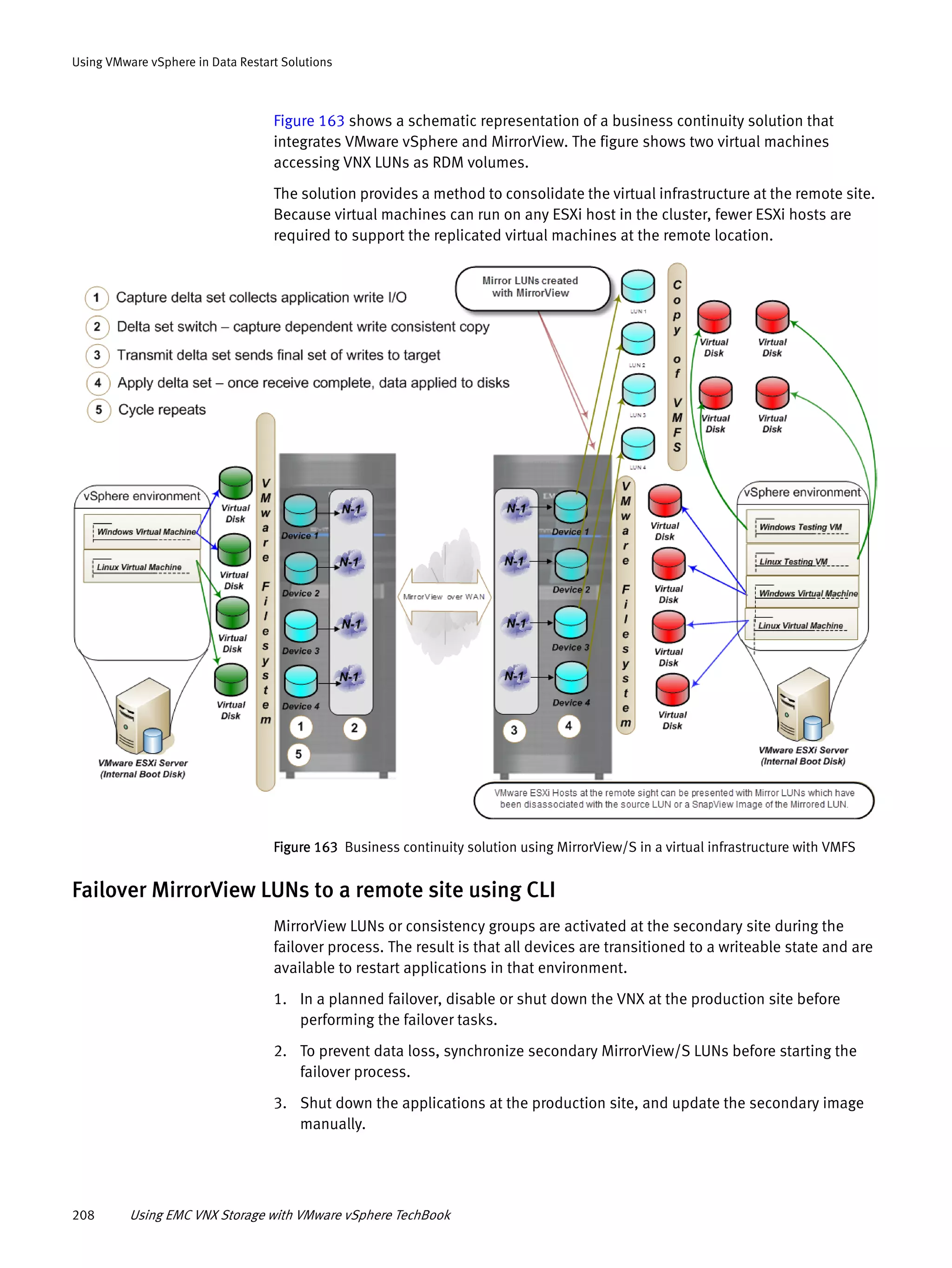 208 Using EMC VNX Storage with VMware vSphere TechBook
Using VMware vSphere in Data Restart Solutions
Figure 163 shows a schematic representation of a business continuity solution that
integrates VMware vSphere and MirrorView. The figure shows two virtual machines
accessing VNX LUNs as RDM volumes.
The solution provides a method to consolidate the virtual infrastructure at the remote site.
Because virtual machines can run on any ESXi host in the cluster, fewer ESXi hosts are
required to support the replicated virtual machines at the remote location.
Figure 163 Business continuity solution using MirrorView/S in a virtual infrastructure with VMFS
Failover MirrorView LUNs to a remote site using CLI
MirrorView LUNs or consistency groups are activated at the secondary site during the
failover process. The result is that all devices are transitioned to a writeable state and are
available to restart applications in that environment.
1. In a planned failover, disable or shut down the VNX at the production site before
performing the failover tasks.
2. To prevent data loss, synchronize secondary MirrorView/S LUNs before starting the
failover process.
3. Shut down the applications at the production site, and update the secondary image
manually.
 
