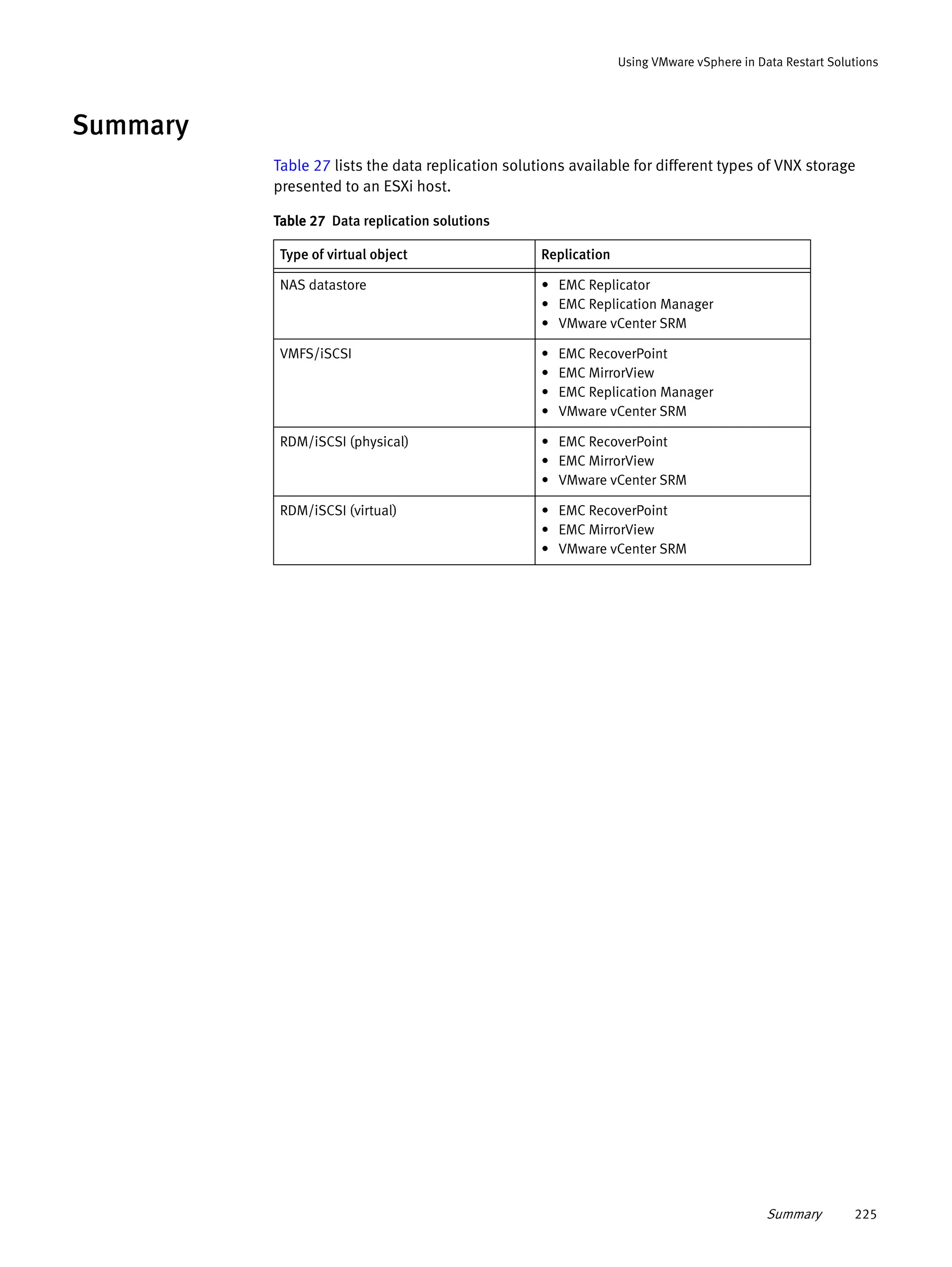 Summary 225
Using VMware vSphere in Data Restart Solutions
Summary
Table 27 lists the data replication solutions available for different types of VNX storage
presented to an ESXi host.
Table 27 Data replication solutions
Type of virtual object Replication
NAS datastore • EMC Replicator
• EMC Replication Manager
• VMware vCenter SRM
VMFS/iSCSI • EMC RecoverPoint
• EMC MirrorView
• EMC Replication Manager
• VMware vCenter SRM
RDM/iSCSI (physical) • EMC RecoverPoint
• EMC MirrorView
• VMware vCenter SRM
RDM/iSCSI (virtual) • EMC RecoverPoint
• EMC MirrorView
• VMware vCenter SRM
 
