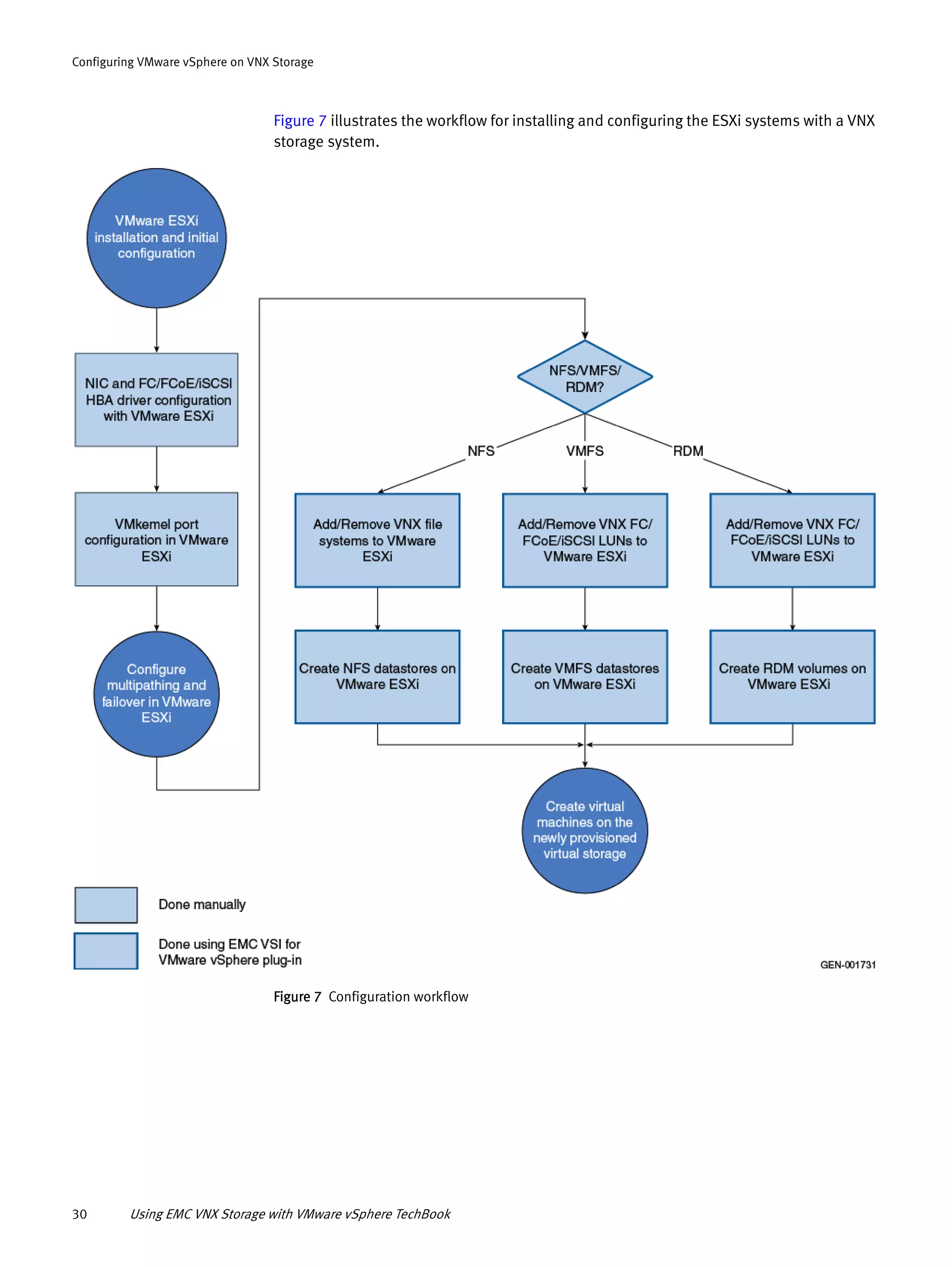 30 Using EMC VNX Storage with VMware vSphere TechBook
Configuring VMware vSphere on VNX Storage
Figure 7 illustrates the workflow for installing and configuring the ESXi systems with a VNX
storage system.
Figure 7 Configuration workflow
 