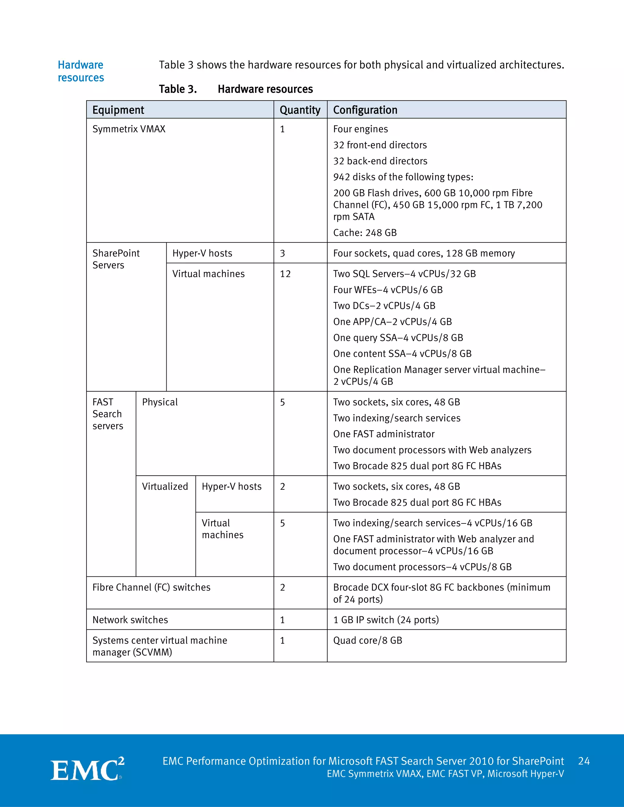 Hardware               Table 3 shows the hardware resources for both physical and virtualized architectures.
resources
                       Table 3.      Hardware resources
      Equipment                                   Quantity    Configuration
      Symmetrix VMAX                              1           Four engines
                                                              32 front-end directors
                                                              32 back-end directors
                                                              942 disks of the following types:
                                                              200 GB Flash drives, 600 GB 10,000 rpm Fibre
                                                              Channel (FC), 450 GB 15,000 rpm FC, 1 TB 7,200
                                                              rpm SATA
                                                              Cache: 248 GB

      SharePoint          Hyper-V hosts           3           Four sockets, quad cores, 128 GB memory
      Servers
                          Virtual machines        12          Two SQL Servers–4 vCPUs/32 GB
                                                              Four WFEs–4 vCPUs/6 GB
                                                              Two DCs–2 vCPUs/4 GB
                                                              One APP/CA–2 vCPUs/4 GB
                                                              One query SSA–4 vCPUs/8 GB
                                                              One content SSA–4 vCPUs/8 GB
                                                              One Replication Manager server virtual machine–
                                                              2 vCPUs/4 GB

      FAST         Physical                       5           Two sockets, six cores, 48 GB
      Search                                                  Two indexing/search services
      servers
                                                              One FAST administrator
                                                              Two document processors with Web analyzers
                                                              Two Brocade 825 dual port 8G FC HBAs

                   Virtualized    Hyper-V hosts   2           Two sockets, six cores, 48 GB
                                                              Two Brocade 825 dual port 8G FC HBAs

                                  Virtual         5           Two indexing/search services–4 vCPUs/16 GB
                                  machines                    One FAST administrator with Web analyzer and
                                                              document processor–4 vCPUs/16 GB
                                                              Two document processors–4 vCPUs/8 GB

      Fibre Channel (FC) switches                 2           Brocade DCX four-slot 8G FC backbones (minimum
                                                              of 24 ports)

      Network switches                            1           1 GB IP switch (24 ports)

      Systems center virtual machine              1           Quad core/8 GB
      manager (SCVMM)




                       EMC Performance Optimization for Microsoft FAST Search Server 2010 for SharePoint          24
                                                             EMC Symmetrix VMAX, EMC FAST VP, Microsoft Hyper-V
 
