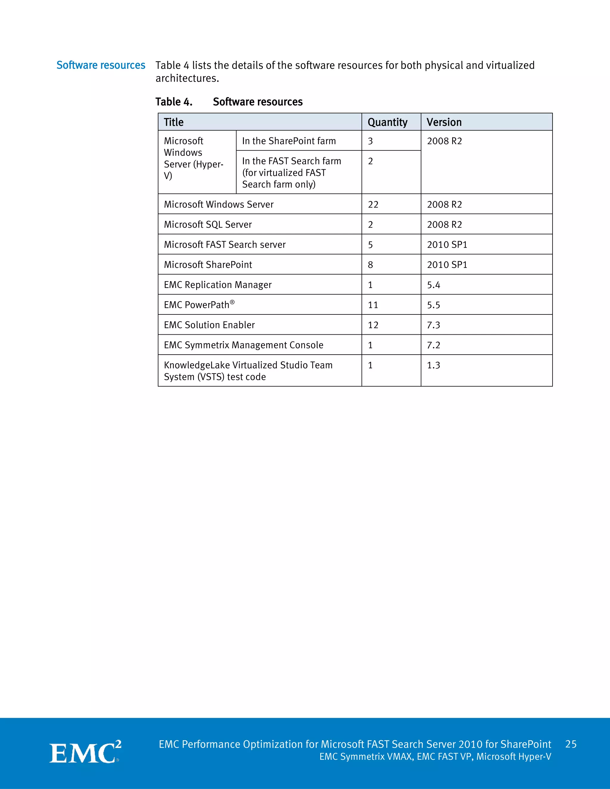 Software resources Table 4 lists the details of the software resources for both physical and virtualized
                   architectures.

                     Table 4.     Software resources
                       Title                                         Quantity     Version
                       Microsoft         In the SharePoint farm      3            2008 R2
                       Windows
                       Server (Hyper-    In the FAST Search farm     2
                       V)                (for virtualized FAST
                                         Search farm only)

                       Microsoft Windows Server                      22           2008 R2

                       Microsoft SQL Server                          2            2008 R2

                       Microsoft FAST Search server                  5            2010 SP1

                       Microsoft SharePoint                          8            2010 SP1

                       EMC Replication Manager                       1            5.4

                       EMC PowerPath®                                11           5.5

                       EMC Solution Enabler                          12           7.3

                       EMC Symmetrix Management Console              1            7.2

                       KnowledgeLake Virtualized Studio Team         1            1.3
                       System (VSTS) test code




                      EMC Performance Optimization for Microsoft FAST Search Server 2010 for SharePoint         25
                                                           EMC Symmetrix VMAX, EMC FAST VP, Microsoft Hyper-V
 