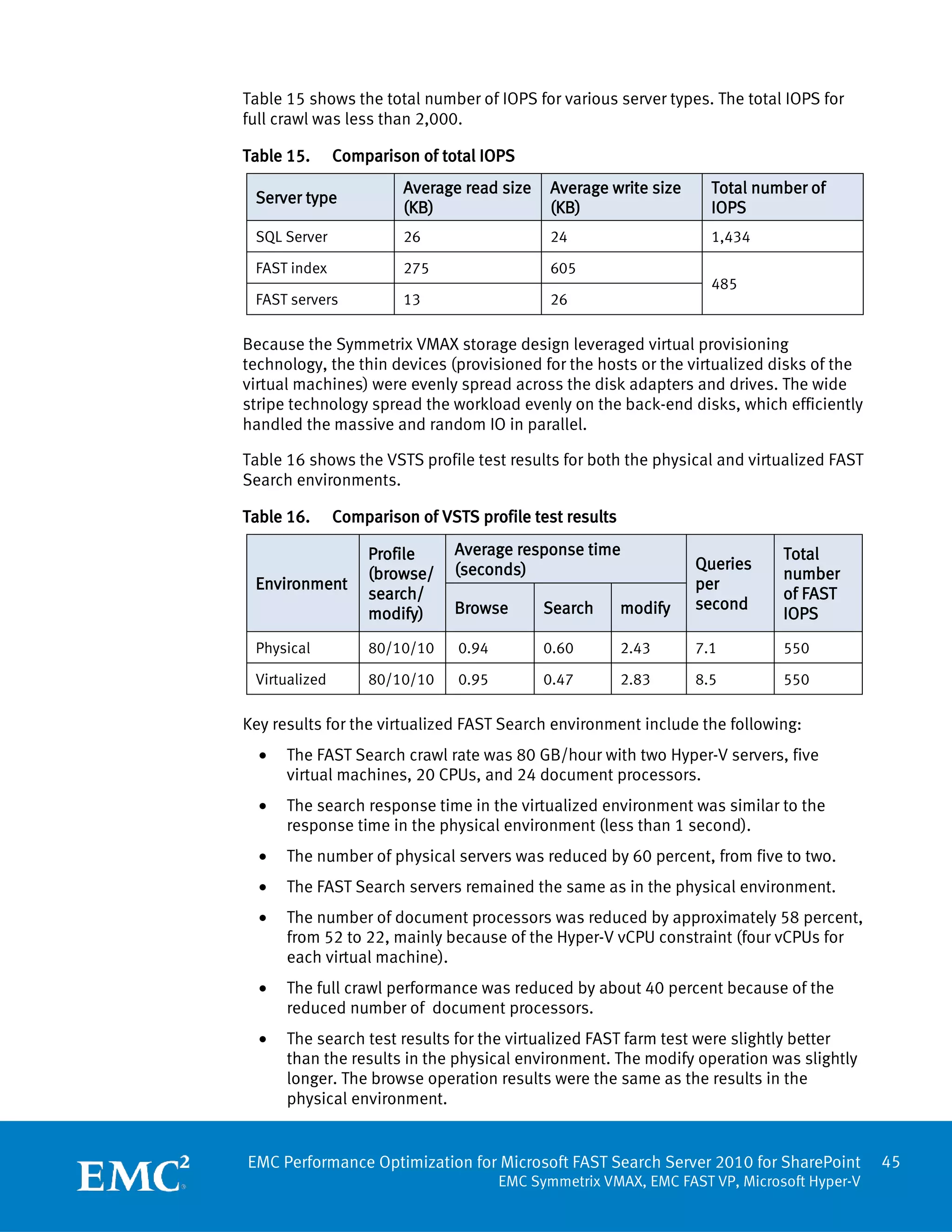 Table 15 shows the total number of IOPS for various server types. The total IOPS for
full crawl was less than 2,000.

Table 15.      Comparison of total IOPS
                        Average read size     Average write size     Total number of
 Server type
                        (KB)                  (KB)                   IOPS
 SQL Server             26                    24                     1,434

 FAST index             275                   605
                                                                     485
 FAST servers           13                    26

Because the Symmetrix VMAX storage design leveraged virtual provisioning
technology, the thin devices (provisioned for the hosts or the virtualized disks of the
virtual machines) were evenly spread across the disk adapters and drives. The wide
stripe technology spread the workload evenly on the back-end disks, which efficiently
handled the massive and random IO in parallel.

Table 16 shows the VSTS profile test results for both the physical and virtualized FAST
Search environments.

Table 16.      Comparison of VSTS profile test results

                   Profile     Average response time                          Total
                               (seconds)                           Queries
                   (browse/                                                   number
 Environment                                                       per
                   search/                                                    of FAST
                               Browse        Search      modify    second
                   modify)                                                    IOPS
 Physical          80/10/10     0.94         0.60        2.43      7.1        550

 Virtualized       80/10/10     0.95         0.47        2.83      8.5        550

Key results for the virtualized FAST Search environment include the following:
  •   The FAST Search crawl rate was 80 GB/hour with two Hyper-V servers, five
      virtual machines, 20 CPUs, and 24 document processors.
  •   The search response time in the virtualized environment was similar to the
      response time in the physical environment (less than 1 second).
  •   The number of physical servers was reduced by 60 percent, from five to two.
  •   The FAST Search servers remained the same as in the physical environment.
  •   The number of document processors was reduced by approximately 58 percent,
      from 52 to 22, mainly because of the Hyper-V vCPU constraint (four vCPUs for
      each virtual machine).
  •   The full crawl performance was reduced by about 40 percent because of the
      reduced number of document processors.
  •   The search test results for the virtualized FAST farm test were slightly better
      than the results in the physical environment. The modify operation was slightly
      longer. The browse operation results were the same as the results in the
      physical environment.


EMC Performance Optimization for Microsoft FAST Search Server 2010 for SharePoint           45
                                       EMC Symmetrix VMAX, EMC FAST VP, Microsoft Hyper-V
 