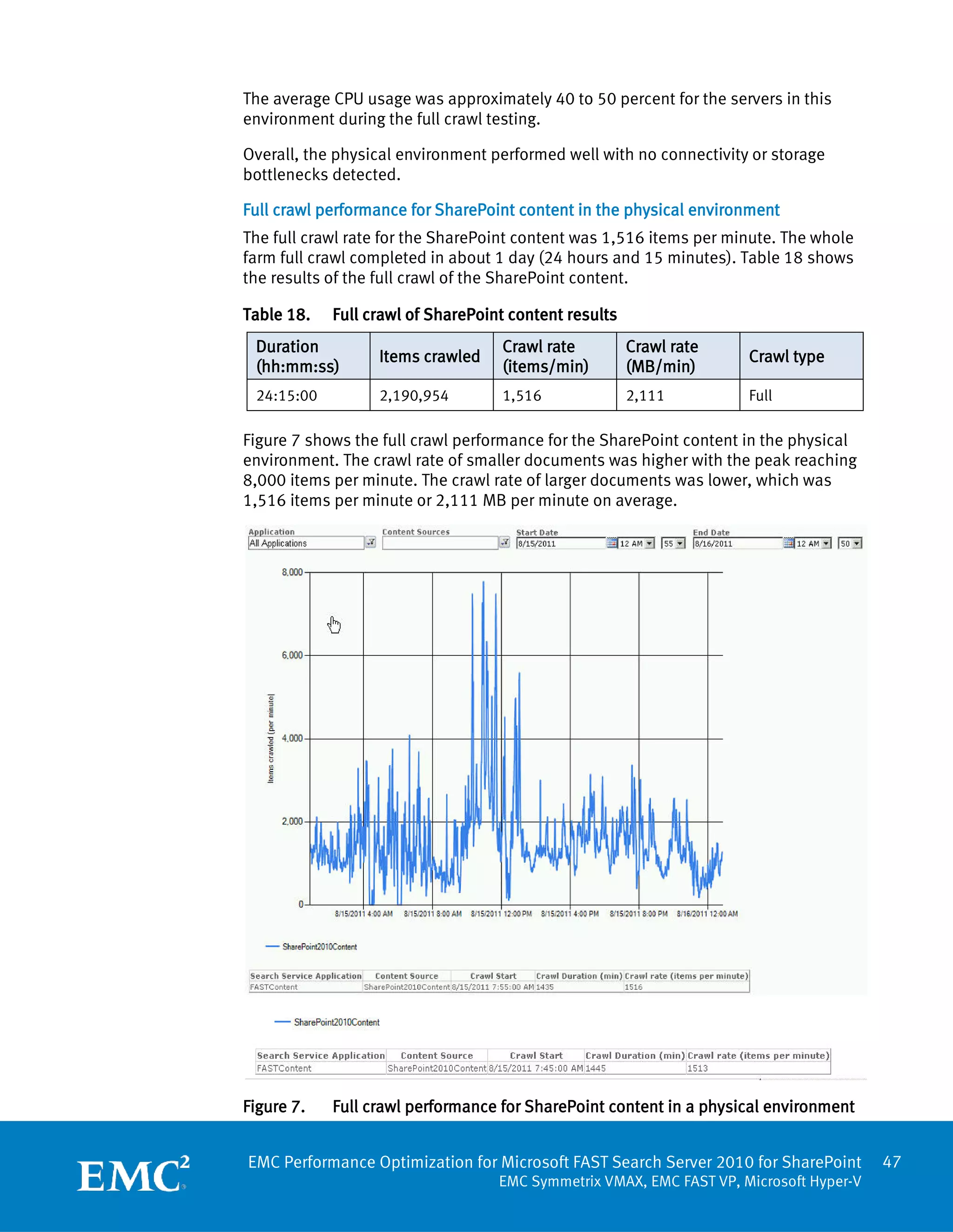 The average CPU usage was approximately 40 to 50 percent for the servers in this
environment during the full crawl testing.

Overall, the physical environment performed well with no connectivity or storage
bottlenecks detected.

Full crawl performance for SharePoint content in the physical environment
The full crawl rate for the SharePoint content was 1,516 items per minute. The whole
farm full crawl completed in about 1 day (24 hours and 15 minutes). Table 18 shows
the results of the full crawl of the SharePoint content.

Table 18.   Full crawl of SharePoint content results
 Duration                          Crawl rate          Crawl rate
                  Items crawled                                      Crawl type
 (hh:mm:ss)                        (items/min)         (MB/min)
 24:15:00         2,190,954        1,516               2,111         Full

Figure 7 shows the full crawl performance for the SharePoint content in the physical
environment. The crawl rate of smaller documents was higher with the peak reaching
8,000 items per minute. The crawl rate of larger documents was lower, which was
1,516 items per minute or 2,111 MB per minute on average.




Figure 7.   Full crawl performance for SharePoint content in a physical environment


EMC Performance Optimization for Microsoft FAST Search Server 2010 for SharePoint       47
                                   EMC Symmetrix VMAX, EMC FAST VP, Microsoft Hyper-V
 