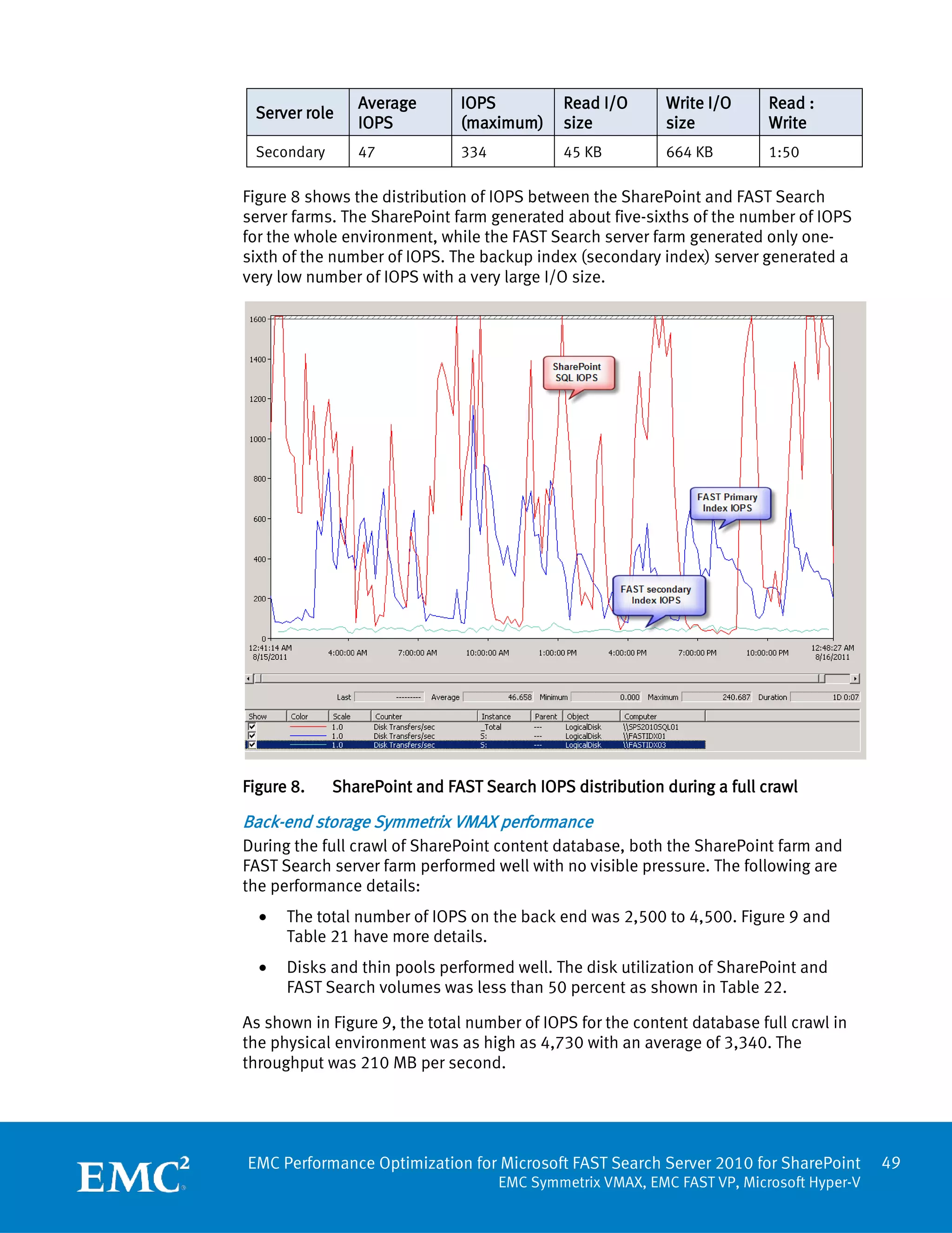 Average       IOPS           Read I/O      Write I/O     Read :
 Server role
                IOPS          (maximum)      size          size          Write
 Secondary      47            334            45 KB         664 KB        1:50

Figure 8 shows the distribution of IOPS between the SharePoint and FAST Search
server farms. The SharePoint farm generated about five-sixths of the number of IOPS
for the whole environment, while the FAST Search server farm generated only one-
sixth of the number of IOPS. The backup index (secondary index) server generated a
very low number of IOPS with a very large I/O size.




Figure 8.    SharePoint and FAST Search IOPS distribution during a full crawl

Back-end storage Symmetrix VMAX performance
During the full crawl of SharePoint content database, both the SharePoint farm and
FAST Search server farm performed well with no visible pressure. The following are
the performance details:
  •   The total number of IOPS on the back end was 2,500 to 4,500. Figure 9 and
      Table 21 have more details.
  •   Disks and thin pools performed well. The disk utilization of SharePoint and
      FAST Search volumes was less than 50 percent as shown in Table 22.

As shown in Figure 9, the total number of IOPS for the content database full crawl in
the physical environment was as high as 4,730 with an average of 3,340. The
throughput was 210 MB per second.




EMC Performance Optimization for Microsoft FAST Search Server 2010 for SharePoint        49
                                    EMC Symmetrix VMAX, EMC FAST VP, Microsoft Hyper-V
 